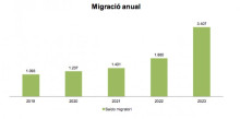 La regularització dels permisos dels temporers incrementa el saldo migratori un 81,2%